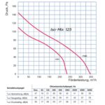 blauberg iso mix silent | schallgedämmter rohrventilator | 175/233 m³/h | Ø 100 mm