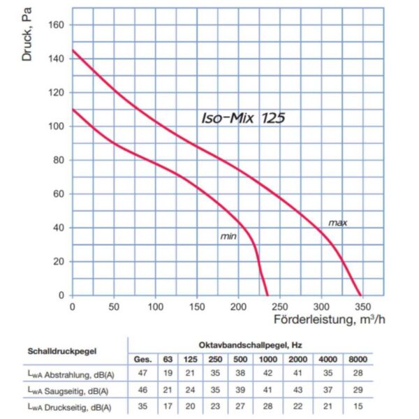 blauberg iso mix silent | schallgedämmter rohrventilator | 175/233 m³/h | Ø 100 mm